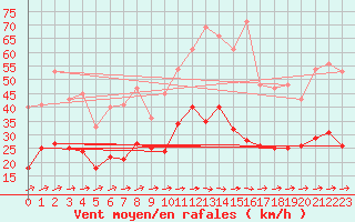 Courbe de la force du vent pour Horn