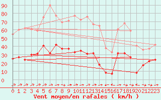 Courbe de la force du vent pour Le Dramont (83)
