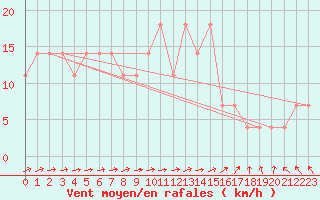 Courbe de la force du vent pour Salla kk