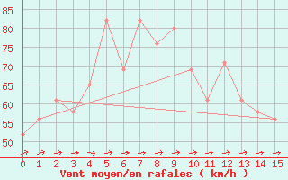 Courbe de la force du vent pour Mount Wellington