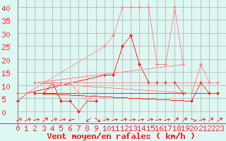 Courbe de la force du vent pour Gottfrieding