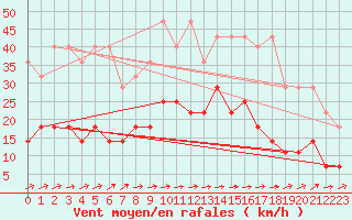 Courbe de la force du vent pour Oehringen