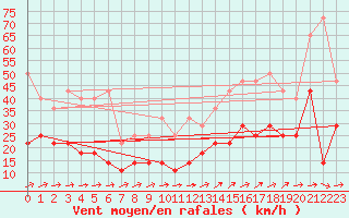 Courbe de la force du vent pour Straubing