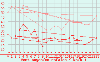 Courbe de la force du vent pour Cap Corse (2B)