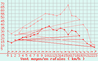 Courbe de la force du vent pour Muret (31)