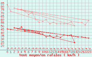 Courbe de la force du vent pour Ploudalmezeau (29)