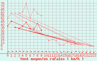 Courbe de la force du vent pour Plymouth (UK)