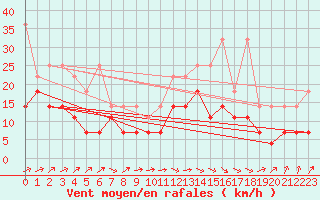Courbe de la force du vent pour Schleiz