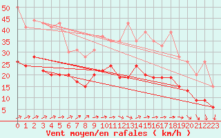 Courbe de la force du vent pour Orly (91)