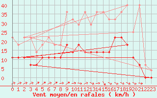 Courbe de la force du vent pour Sint Katelijne-waver (Be)