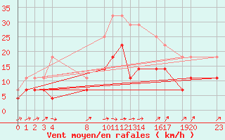 Courbe de la force du vent pour Sint Katelijne-waver (Be)