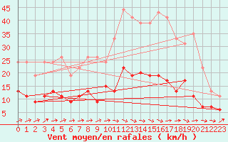 Courbe de la force du vent pour Belfort-Dorans (90)