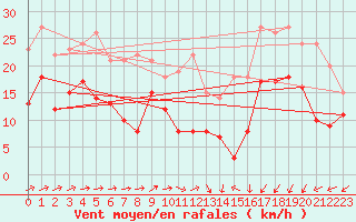 Courbe de la force du vent pour Bordeaux (33)