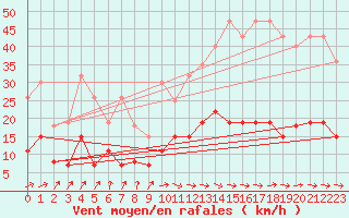 Courbe de la force du vent pour Valognes (50)