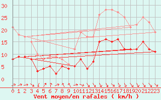Courbe de la force du vent pour Biarritz (64)