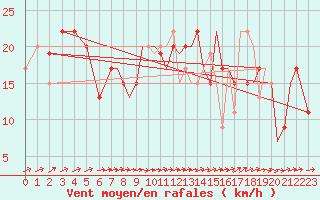 Courbe de la force du vent pour Bournemouth (UK)