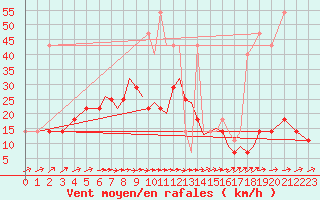 Courbe de la force du vent pour Karlovy Vary