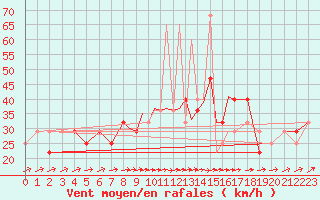 Courbe de la force du vent pour Casement Aerodrome