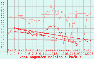 Courbe de la force du vent pour Shoream (UK)