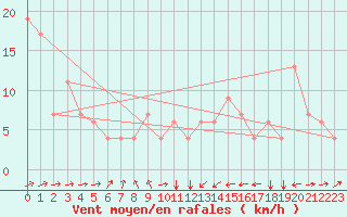 Courbe de la force du vent pour Monte Malanotte