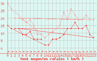 Courbe de la force du vent pour Pau (64)