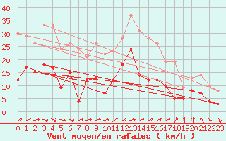 Courbe de la force du vent pour Albi (81)
