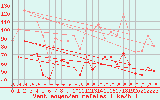 Courbe de la force du vent pour Cairngorm