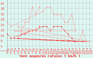 Courbe de la force du vent pour Gardelegen
