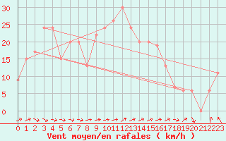 Courbe de la force du vent pour Tiaret