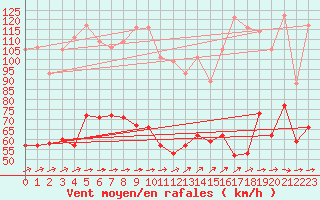 Courbe de la force du vent pour Boulogne (62)