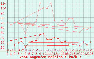 Courbe de la force du vent pour Neuchatel (Sw)