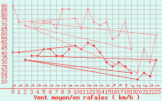 Courbe de la force du vent pour Marknesse Aws