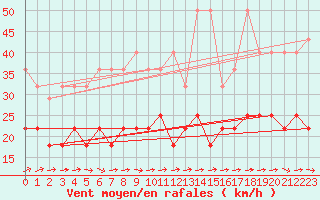 Courbe de la force du vent pour Kahler Asten