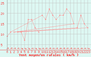 Courbe de la force du vent pour Abed