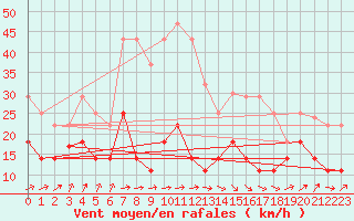 Courbe de la force du vent pour Sierra de Alfabia