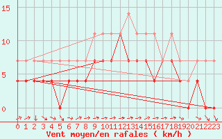 Courbe de la force du vent pour Fanaraken