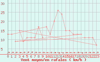 Courbe de la force du vent pour Larkhill