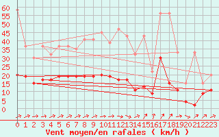 Courbe de la force du vent pour Gttingen