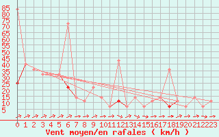 Courbe de la force du vent pour Vaagsli