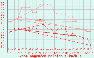 Courbe de la force du vent pour Kunda