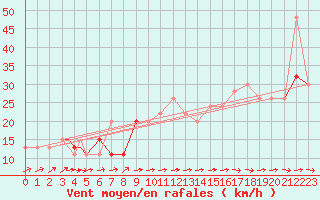 Courbe de la force du vent pour Odiham