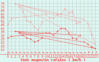 Courbe de la force du vent pour Muret (31)