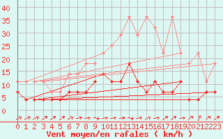 Courbe de la force du vent pour Genthin