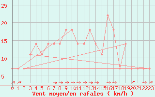 Courbe de la force du vent pour Ostroleka