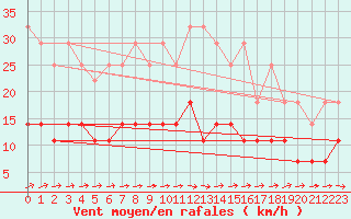 Courbe de la force du vent pour Calafat