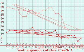 Courbe de la force du vent pour Malexander