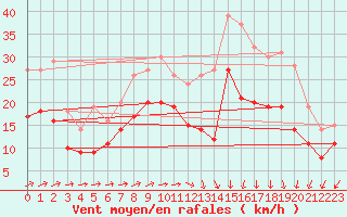Courbe de la force du vent pour Gottfrieding