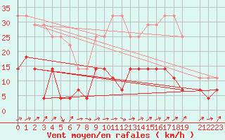 Courbe de la force du vent pour Gunnarn