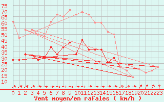 Courbe de la force du vent pour Waddington