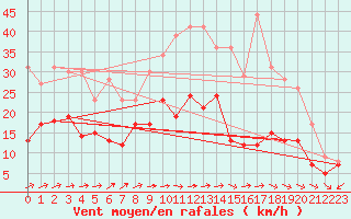 Courbe de la force du vent pour Rouen (76)